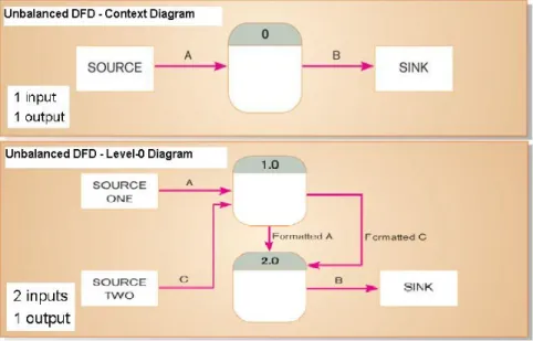 Gambar 2.6 Unbalanced DFD 