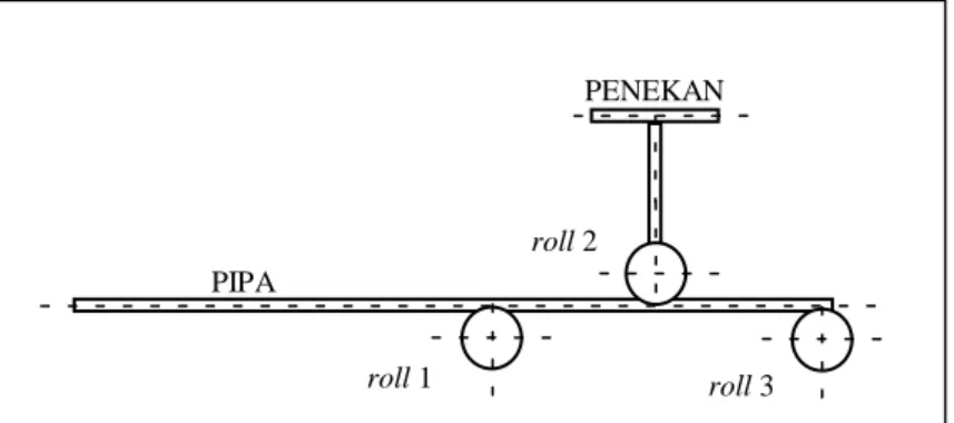 Gambar  4.  Penggerak/penekan  diturunkan  sampai  me- me-nyentuh pipa.  PIPA     PENEKAN  roll 2  roll 3 roll 1 