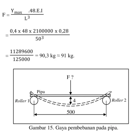 Gambar 15. Gaya pembebanan pada pipa. 