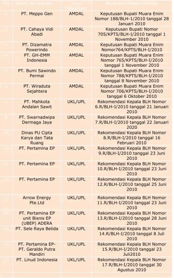 Tabel  3.1  Daftar  Perusahaan  yang  telah  Diterbitkan  Rekomendasinya selama tahun 2010 