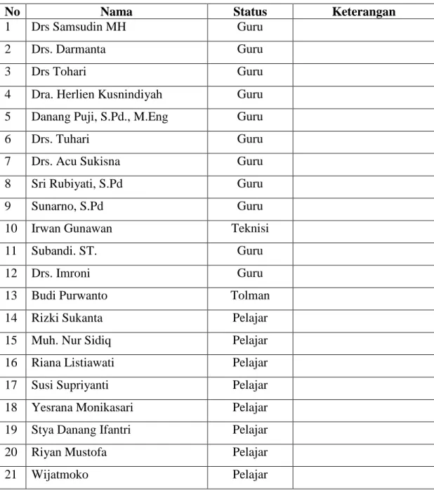 Tabel 1. .Nama Peserta Pelatihan  