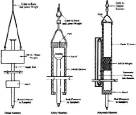 Gambar 2.3 Diagram skematis jenis-jenis Hammer (Bowles, 1988) 