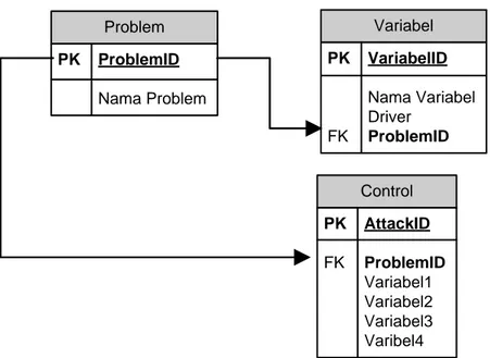 Gambar 3.4. Skema Relasi 