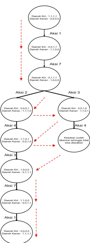 Gambar 3.1. Struktur pohon pelacakan solusi 1 untuk Farmer’s Problem  dengan menggunakan Breadth First search 