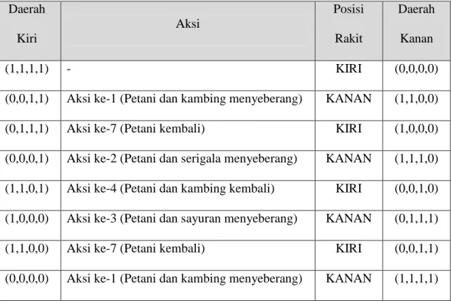 Tabel 3.4. Tabel Solusi Farmer’s Problem  Daerah  Kiri  Aksi  Posisi Rakit  Daerah Kanan  (1,1,1,1)  -  KIRI  (0,0,0,0) 