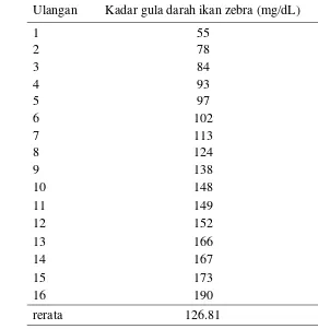 Tabel 6  Kadar gula darah normal populasi ikan zebra 