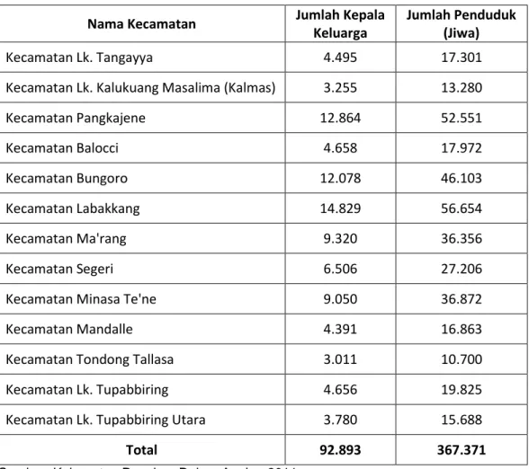 Tabel 4.1 Jumlah Penduduk Kabupaten Pangkep Berdasarkan  Kecamatan Tahun 2011 