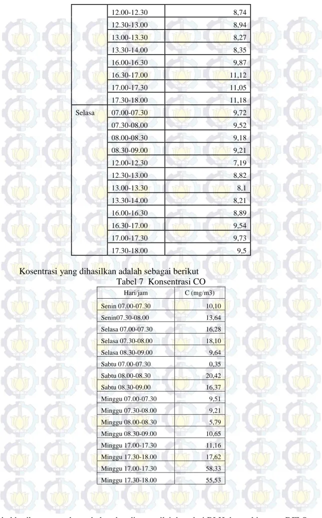 Tabel berikut merupakan tabel perbandingan nilai data dari BLH danoerhitungan DFLS 