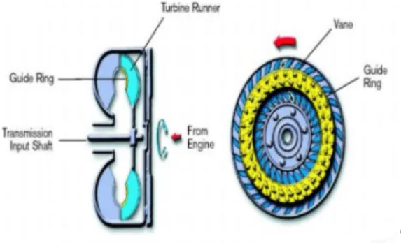 Gambar 4. Konstruksi turbine runner  (Sumber : www.autoshop101.com/forms/AT21.pdf) 