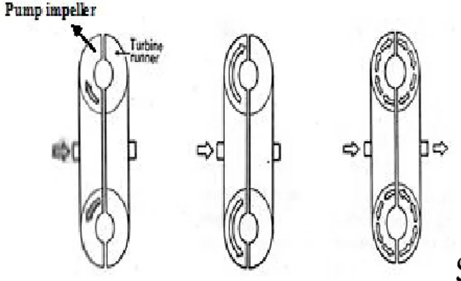 Gambar 6. Prinsip pemindahan tenaga  (Sumber: Toyota Automatic Transmission, 1996: 20) 