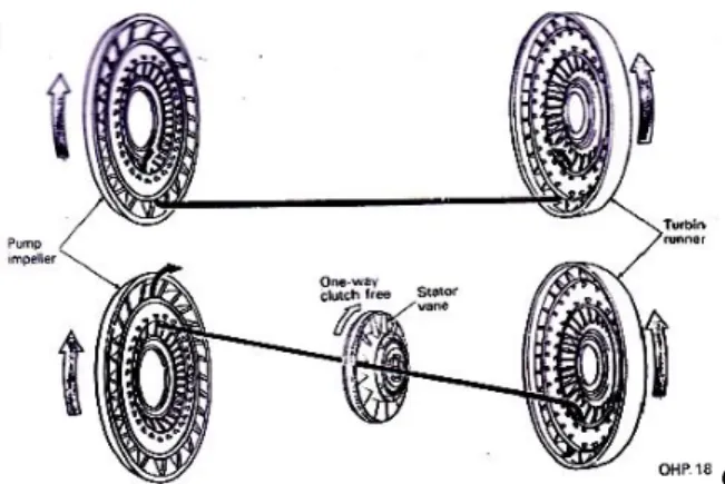 Gambar 12. Pada saat aliran vortex kecil  (Sumber: Toyota Automatic Transmission, 1996: 23) 