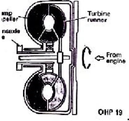 Gambar 13. Bekerjanya converter pada saat kendaraan berhenti  (Sumber: Toyota Automatic Transmission, 1996: 26)  b