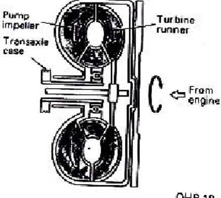 Gambar 14. Bekerjanya converter pada kecepatan rendah  (Sumber: Toyota Automatic Transmission, 1996: 26) 