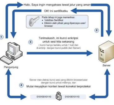Gambar 2.22 Cara Kerja SSL 