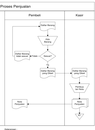 Gambar 3.1 Flowmap Proses Penjualan 