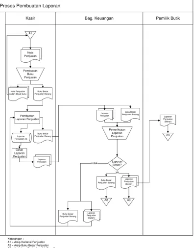 Gambar 3.2 Flowmap Pembuatan Laporan 
