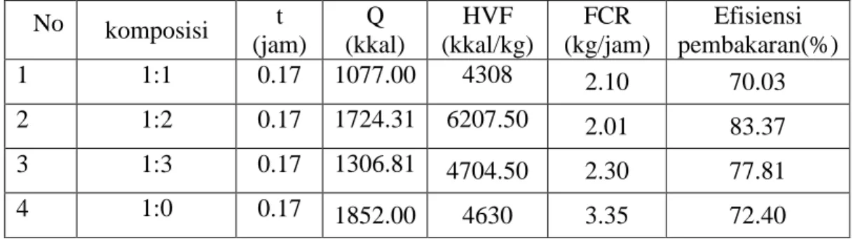 Tabel 2. Data hasil pengujian biopelet dengan berbagai formulasi untuk efisiensi pembakaran