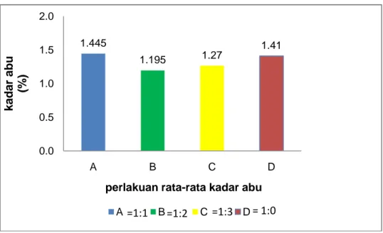Gambar 2. Data olahan kadar abu berbagai komposisi biopelet, 2012.