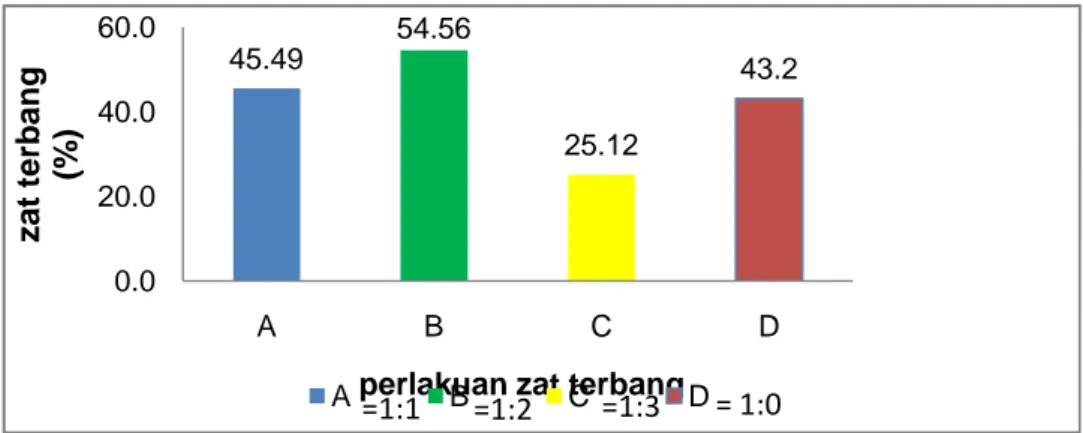 Gambar 4. Hasil data olahan zat terbang, 2012