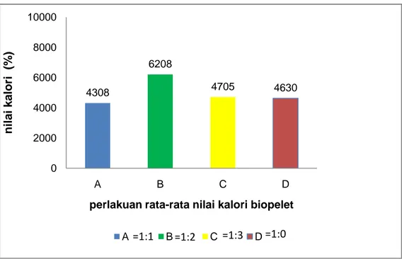 Gambar 5. Data Hasil Olahan Perlakuan Nilai Kalori biopelet, 2012