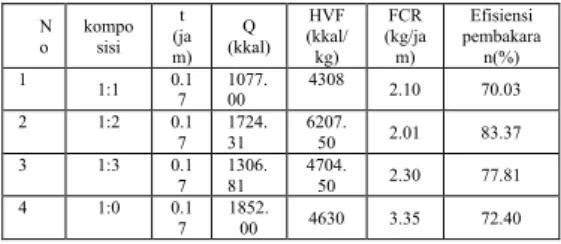 Tabel  2.  Data  hasil  pengujian  biopelet  dengan  berbagai  formulasi  untuk  efisiensi  pembakaran  N o  komposisi  t (ja m)  Q   (kkal)  HVF (kkal/kg)  FCR (kg/jam)  Efisiensi  pembakaran(%)  1  1:1  0.1 7  1077.00  4308  2.10  70.03  2  1:2  0.1 7  1