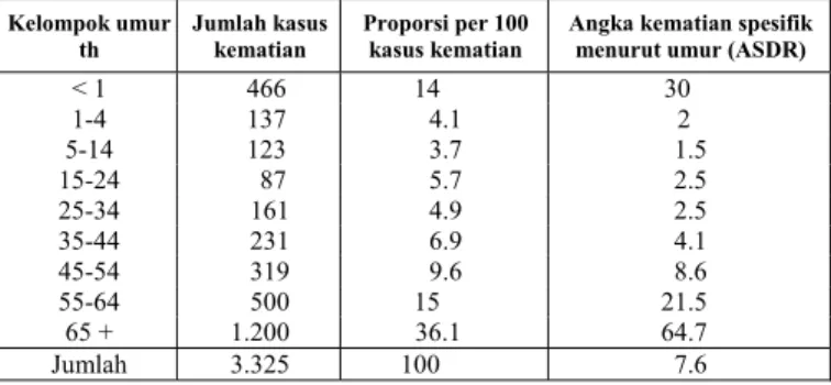 Tabel 2. Distribusi penyakit penyebab utama kematian di Indonesia* 