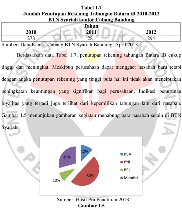 Tabel  1.7  menunjukan  data  penutupan  rekening  tabungan  Batara  IB  BTN  Syariah  Kantor Cabang Bandung tahun 2010-2012