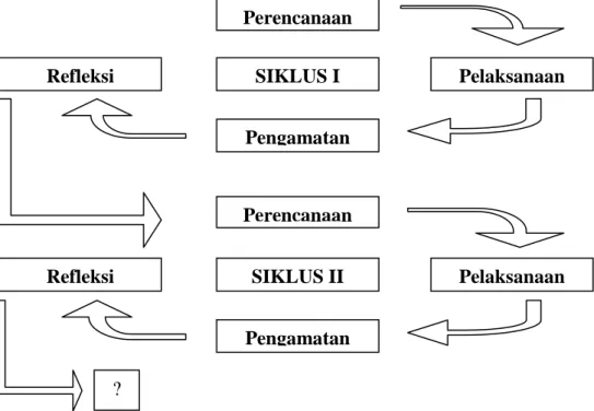 Gambar 3.1 Siklus PTK (Arikunto, dkk., 2011:16) 