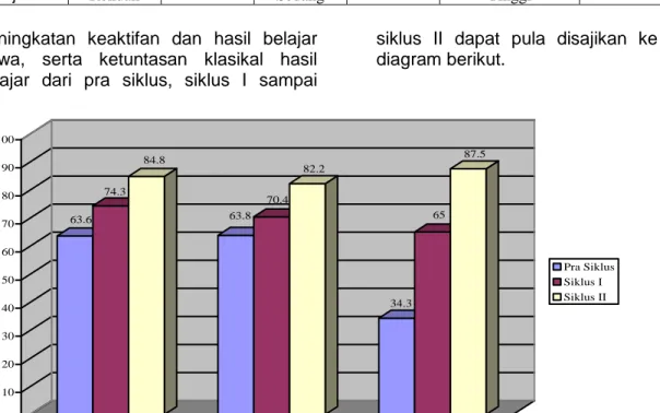 Gambar 1  Grafik  Peningkatan  Keaktifan  dan  Hasil  Belajar  IPS  Siswa  Kelas  IV  C  SD  Negeri 1 Ubud dari Pra Siklus sampai Siklus II 