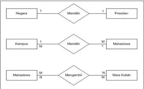 Gambar 2.2 Entity Relationship Diagram 