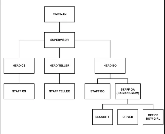 Gambar 2.6 Struktur Organisasi 