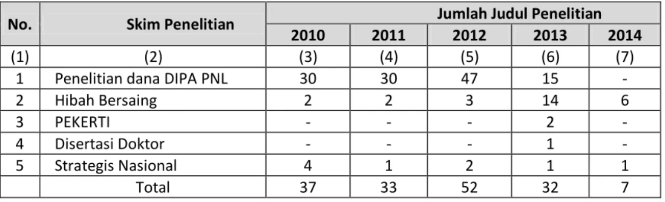 Tabel 2.2 menampilkan jumlah judul penelitian tiap skim tahun 2010-2014. Tampak pada baris  1  tabel  2.2,  penelitian  dana  Dipa  PNL  pada  tahun  2012  naik  dari  30  judul  menjadi  47  judul  penelitian  yang  didanai  dan  pada  tahun  2013  terjad