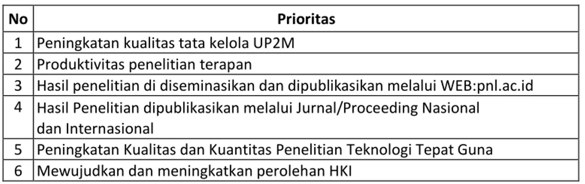 Tabel 3.1 Prioritas Program Penelitian 