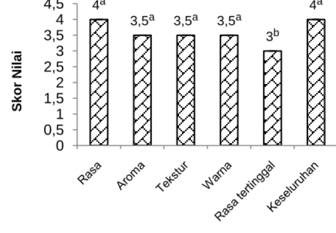 Gambar 7.  Frekuensi  responden  mengkonsumsi  mi  bakso dalam sepekan (n=100) 