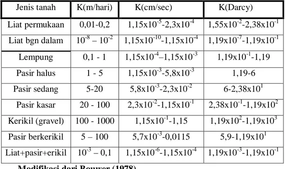 Tabel II.1 Kisaran Harga K untuk beberapa Jenis Tanah  Jenis tanah  K(m/hari)  K(cm/sec)  K(Darcy)  Liat permukaan  0,01-0,2  1,15x10 -5 -2,3x10 -4  1,55x10 -2 -2,38x10 -1  Liat bgn dalam  10 -8  – 10 -2  1,15x10 -10 -1,15x10 -4  1,19x10 -7 -1,19x10 -1 Lem
