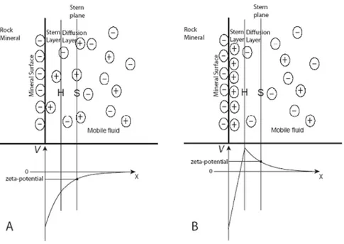 Gambar II.3. Potensial Elektrokinetik (PE) (Fagerlund &amp; Heinson,  2003).