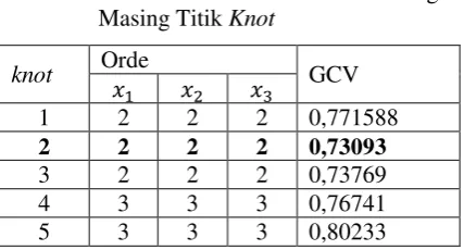 Tabel 1. Nilai GCV Minimum untuk Masing-