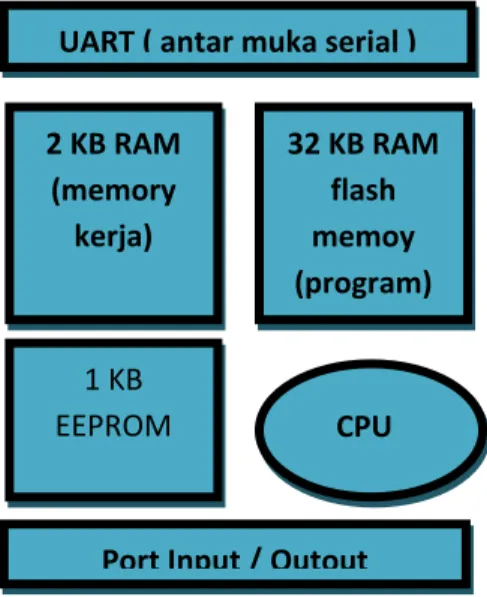 Gambar  2.5 Diagram blok AT mega 328 Arduino Uno 