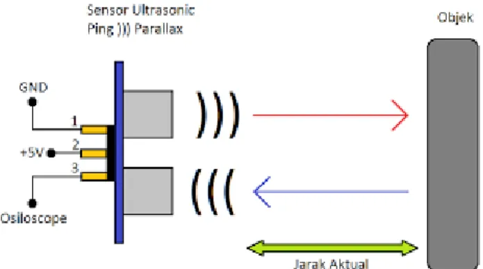 Gambar 2.3 Cara kerja sensor Ultra sonic (ping) 