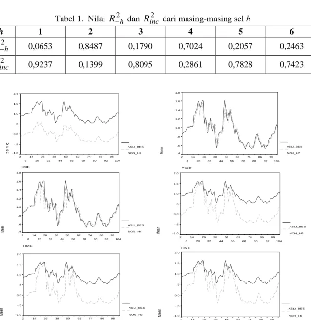 Gambar 2. Plot ACF dan PACF data hasil transformasi IHSG BES  Tabel 1.  Nilai  R  2 h  dan  R inc2  dari masing-masing sel h 