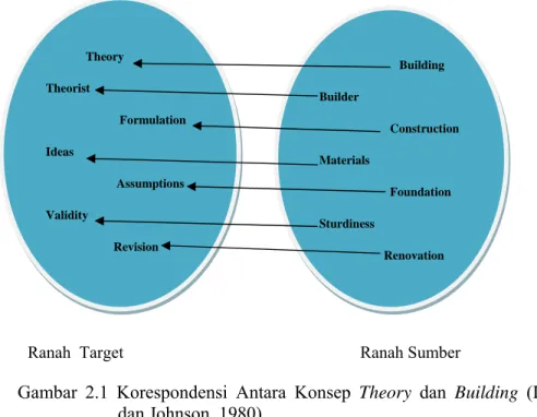 Gambar 2.1 Korespondensi Antara Konsep Theory dan Building  (Lakoff  dan Johnson, 1980) 