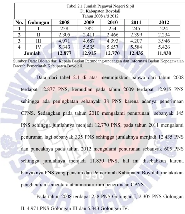 Tabel 2.1 Jumlah Pegawai Negeri Sipil  Di Kabupaten Boyolali  Tahun 2008 s/d 2012  No