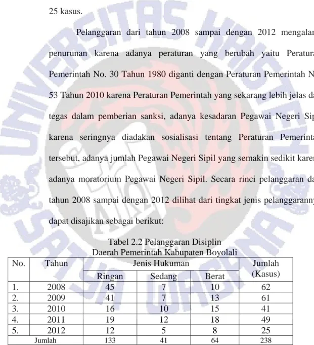 Tabel 2.2 Pelanggaran Disiplin  Daerah Pemerintah Kabupaten Boyolali 
