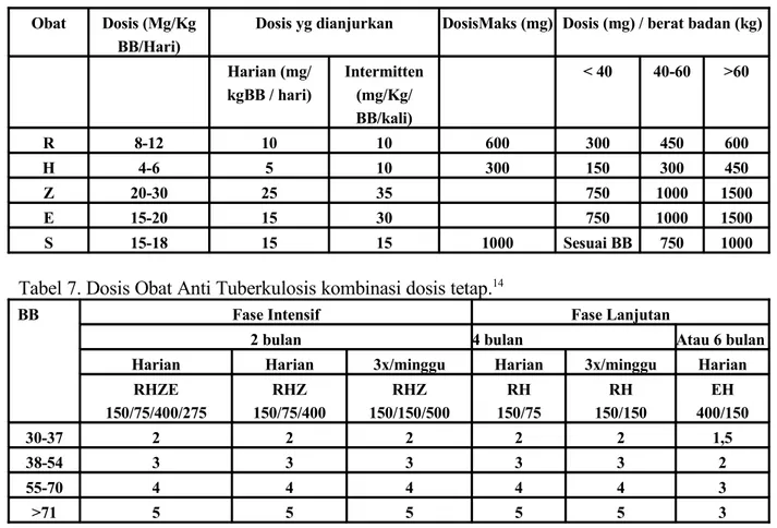 Tabel 6.  Jenis dan Dosis Obat Anti Tuberkulosis Primer.  14