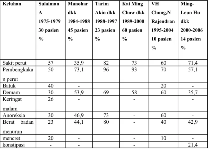 Tabel   2.   Karakteristik   demografi   pada   14   pasien   dengan   diagnosis   Tuberkulosis  Abdomen di RS.Chang Gung Memorial Taiwan tahun 2000 - desember 2007