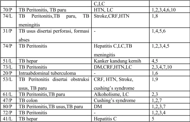 Tabel   3.   Pemeriksaan   Fisik   pada   30   pasien   Tuberkulosis   Peritonitis   di   RS.Cipto  Mangunkusumo Jakarta tahun 1975-1979