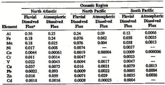 Tabel  1  Kelarutan  atmosfer  vs.  kelarutan  fluvial  masuk  ke  daerah  perairan  dunia  (μg/cm 3 /tahun) (Chester dan Murphy, 1990) 