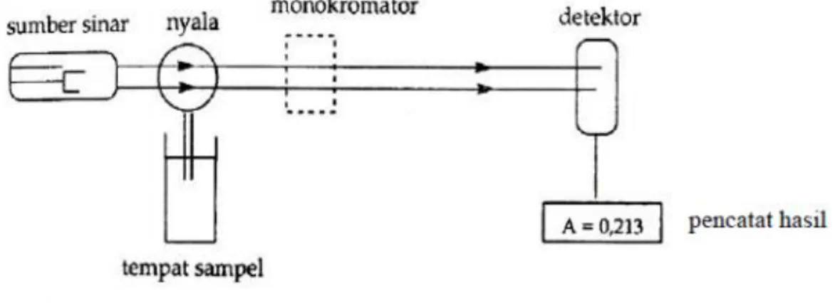 Gambar 4. Komponen Spektrofotometer Serapan Atom 