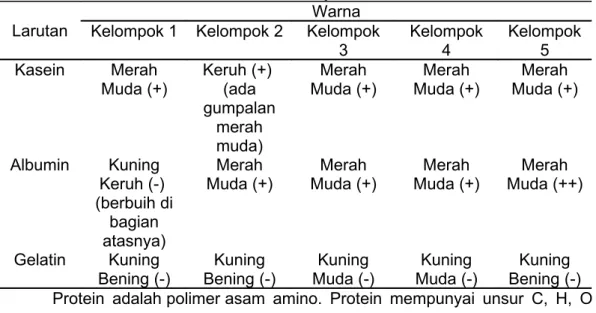 Tabel 6  Hasil uji Millon Larutan