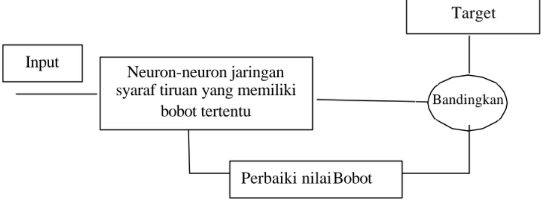 Gambar 3.  Konsep kerja jaringan syaraf tiruan  Neuron-neuron jaringan 
